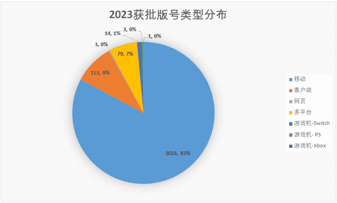 Biểu đồ phê duyệt game năm 2023 của Trung Quốc. Ảnh: Sohu.