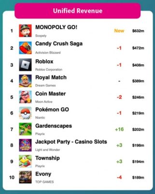 Top 10 game mobile có doanh thu lớn nhất tại Mỹ. Ảnh: Sensor Tower.