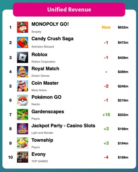 Top 10 game mobile có doanh thu lớn nhất tại Mỹ. Ảnh: Sensor Tower.