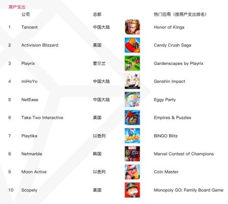 Tencent dẫn đầu xếp hạng. Ảnh: Data.ai.