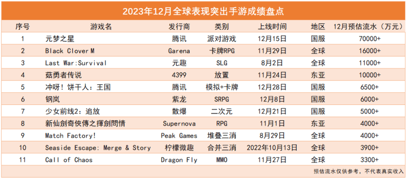 Danh sách 11 game có doanh thu 30 triệu nhân dân tệ tháng 12/2023. Ảnh: GameLook.