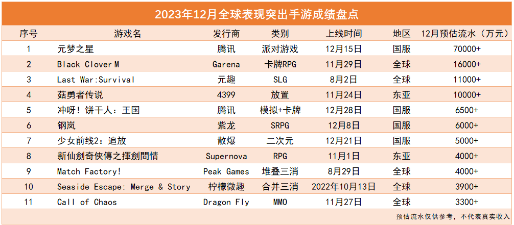 Danh sách 11 game có doanh thu 30 triệu nhân dân tệ tháng 12/2023. Ảnh: GameLook.