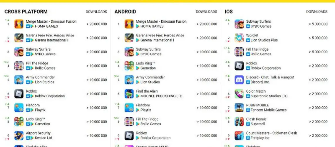Bảng xếp hạng những game mobile có lượng download lớn nhất tháng qua.