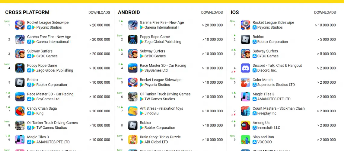 Rocket League Sideswipe phát hành miễn phí trên cả Android và iOS, xếp số 1 về lượng tải trong tháng qua.