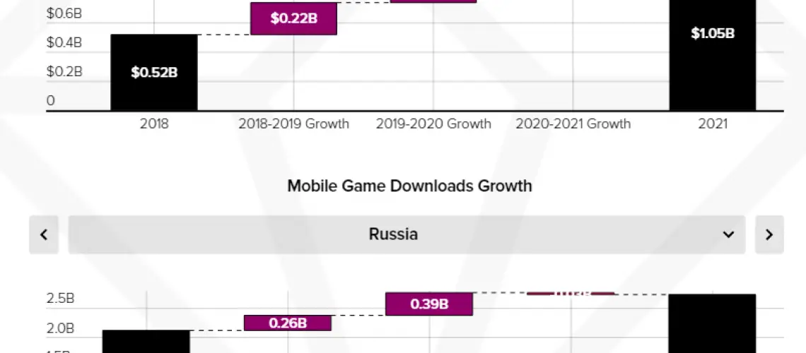Báo cáo mức chi tiêu cho game mobile từ người chơi tại Nga, được thực hiện bởi App Annie.