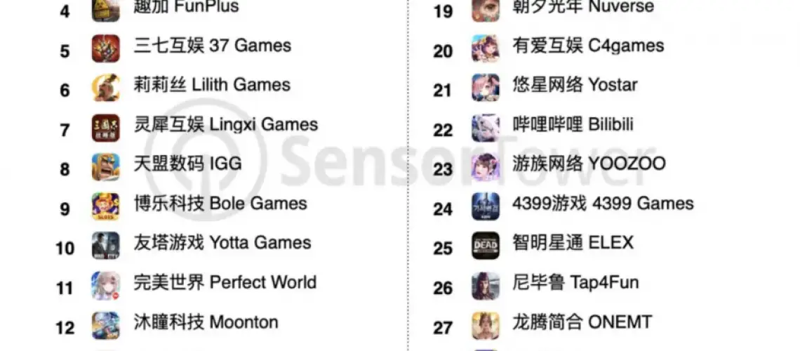 Top các NPH game Hoa lục có doanh thu cao nhất