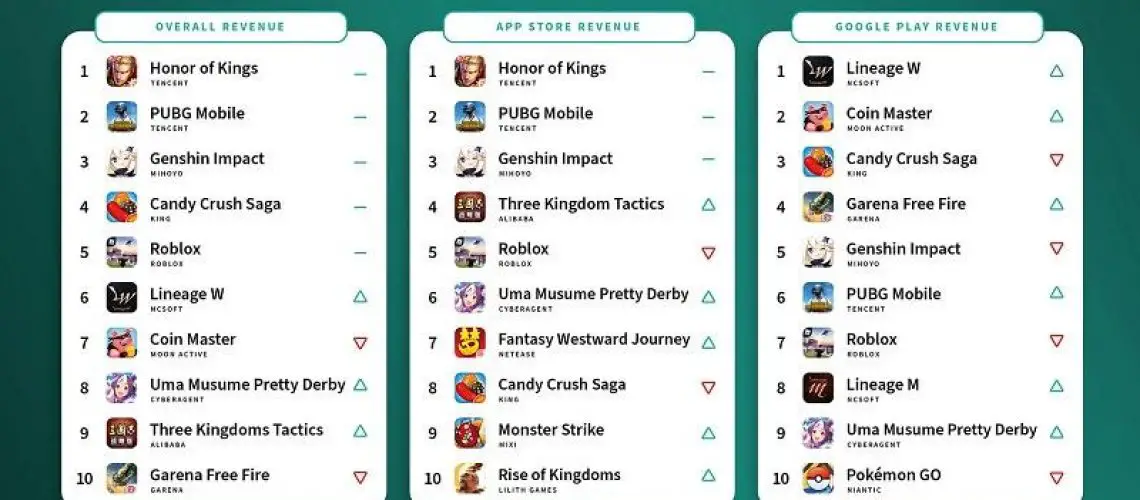 Danh sách game mobile có doanh thu cao nhất thế giới tháng qua.